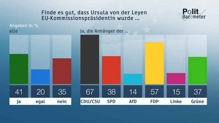 Finde es gut, dass Ursula von der Leyen EU-Kommissionspräsidentin wurde ... Copyright: ZDF/Forschungsgruppe Wahlen 