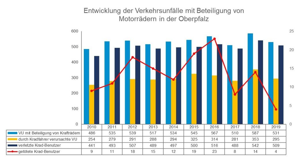 Entwicklung Verkehrsunfälle OPF mit Beteiligung von Motorrädern